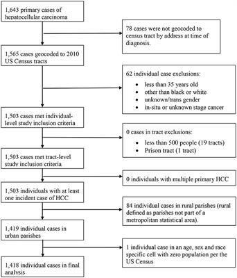 Increased Risk of Hepatocellular Carcinoma Associated With Neighborhood Concentrated Disadvantage